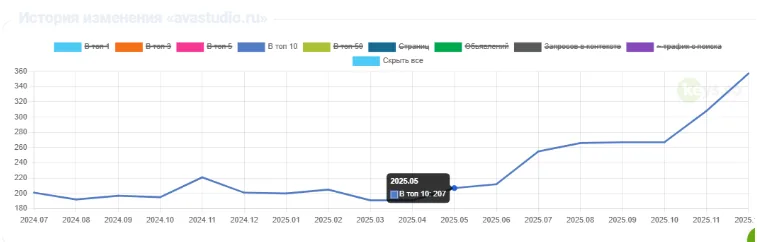 Avastudio — видимость сайта в поиске на старте работ