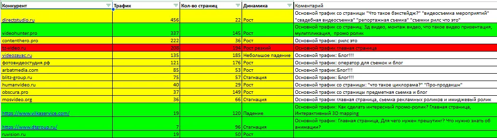 Avastudio — динамика позиций сайта в Яндексе и Google по данным внешнего сервиса аналитики
