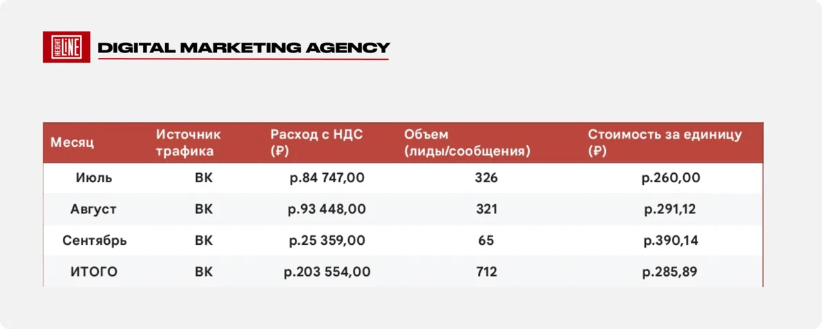 Duffcar — результаты кампании по месяцам