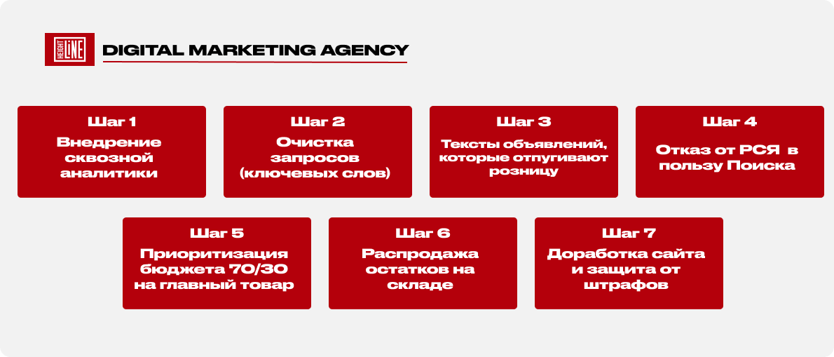 Фитекс — стратегия продвижения из 7 шагов