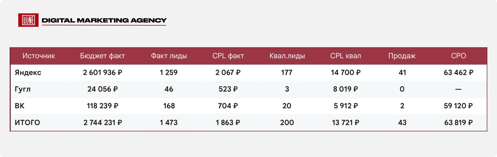 griboedova — сравнение каналов: доля квалифицированных лидов и продаж