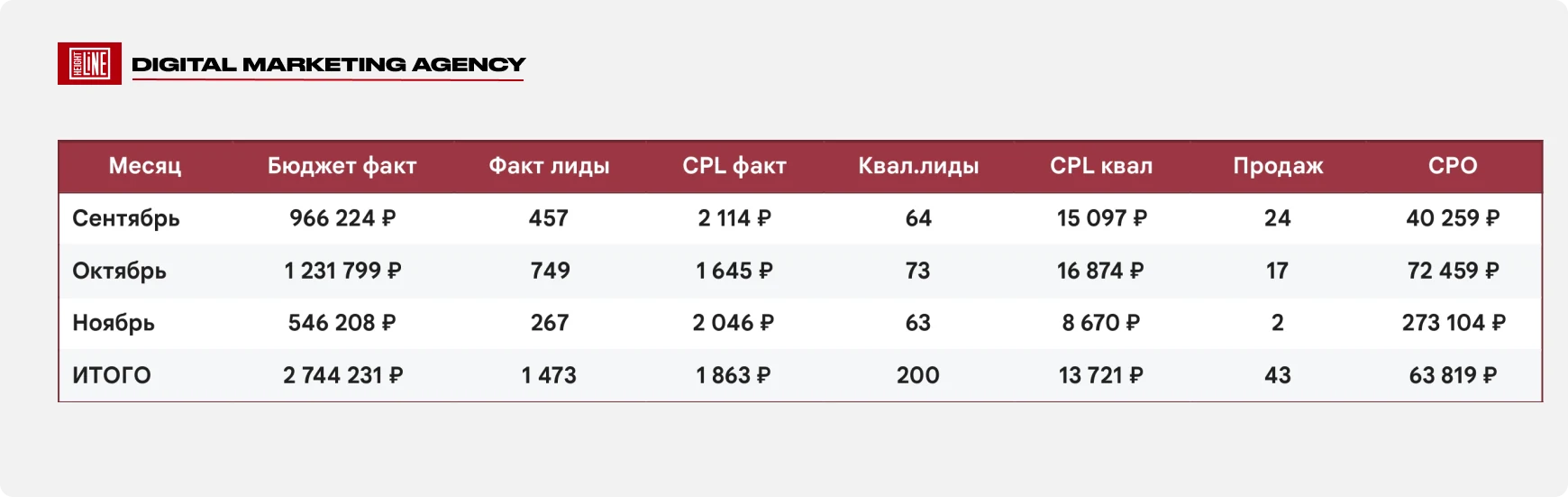 griboedova — динамика стоимости квалифицированного лида по месяцам