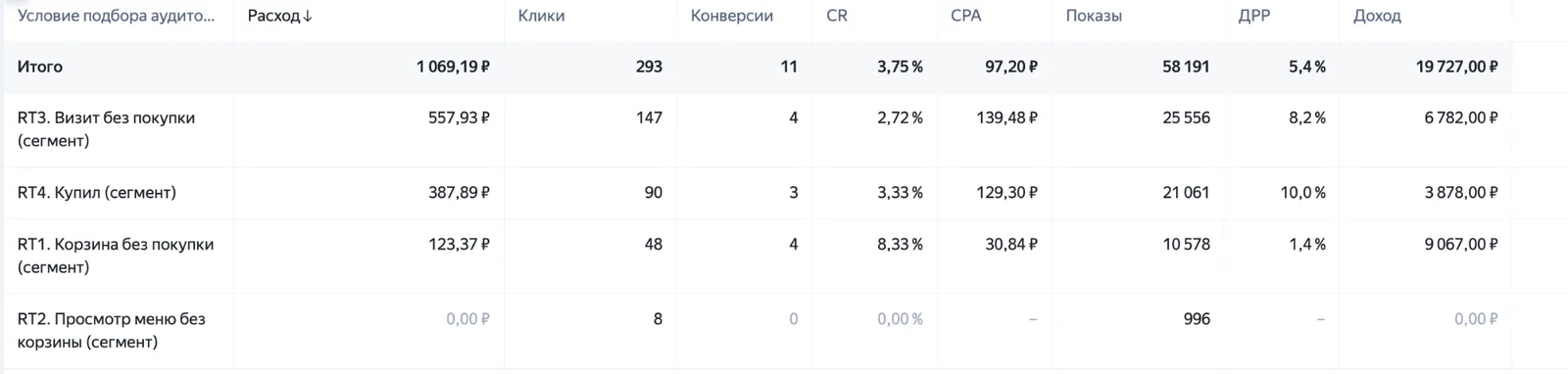 Итог периода: 293 перехода, 11 покупок, цена покупки 97,20 ₽