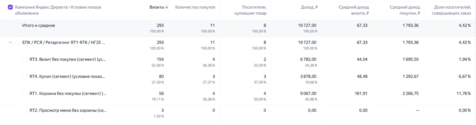 Разбивка по сегментам: сильнее всего сработала брошенная корзина