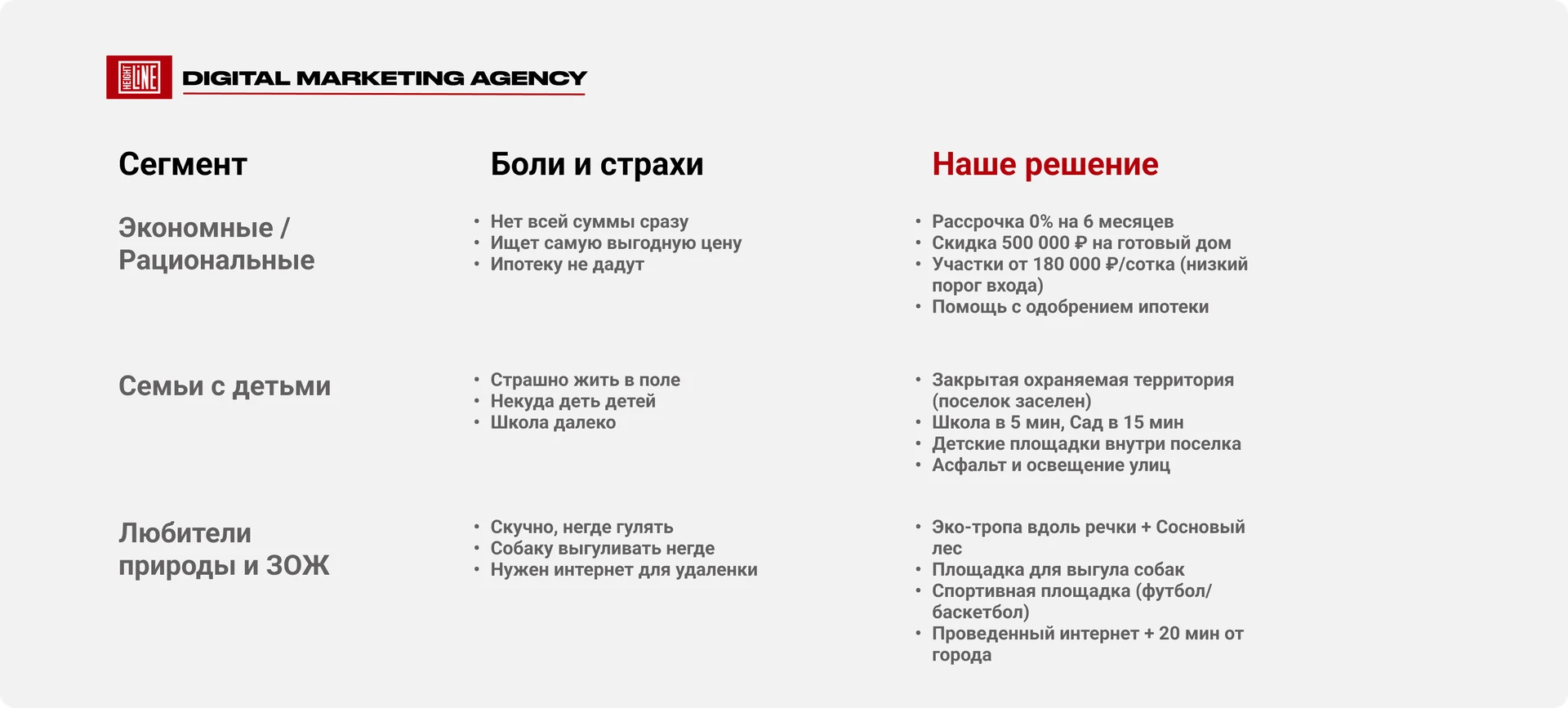 Изумрудные Горки — сегментация целевой аудитории на 3 группы