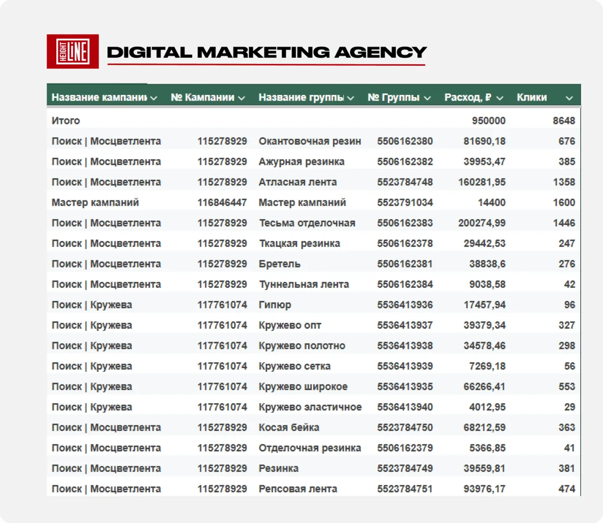 Мосцветлента — сегментация рекламных кампаний по продуктам
