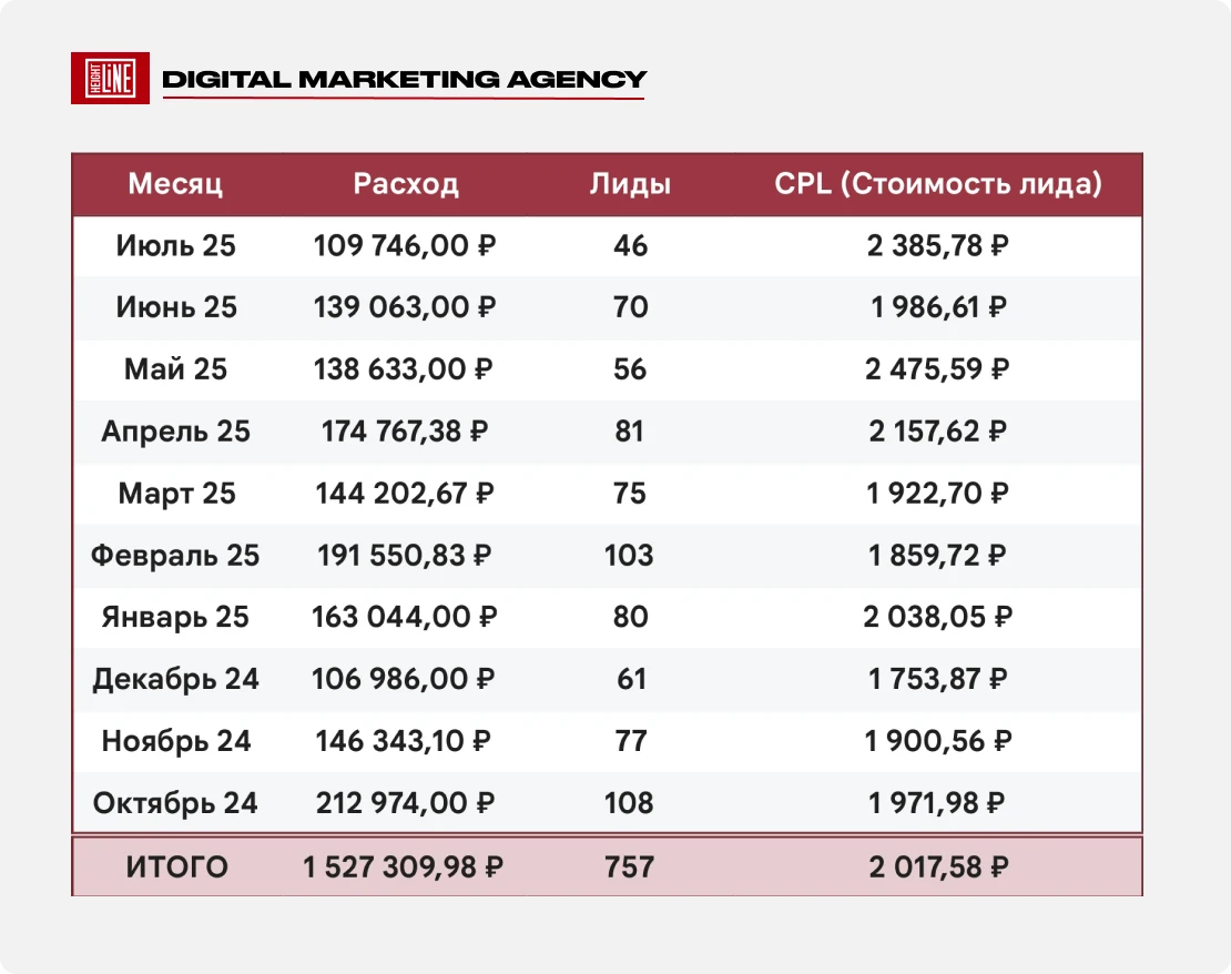 Мосжаккард — результаты: динамика заявок и стоимости лида по месяцам