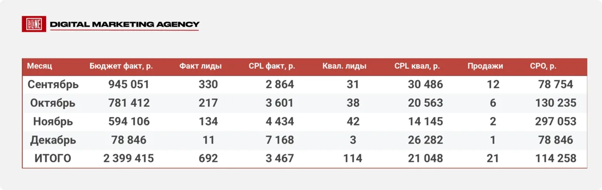 МПСУ — динамика показателей по месяцам