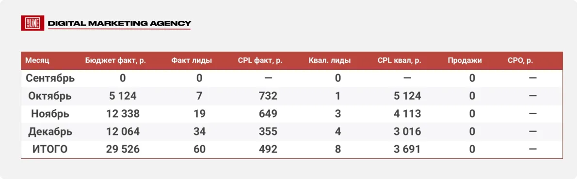 МПСУ — расходы, заявки и стоимость целевого лида по месяцам