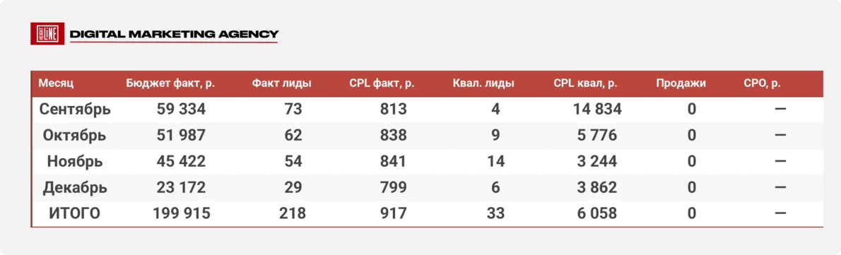 МПСУ — Яндекс Директ как основной источник продаж