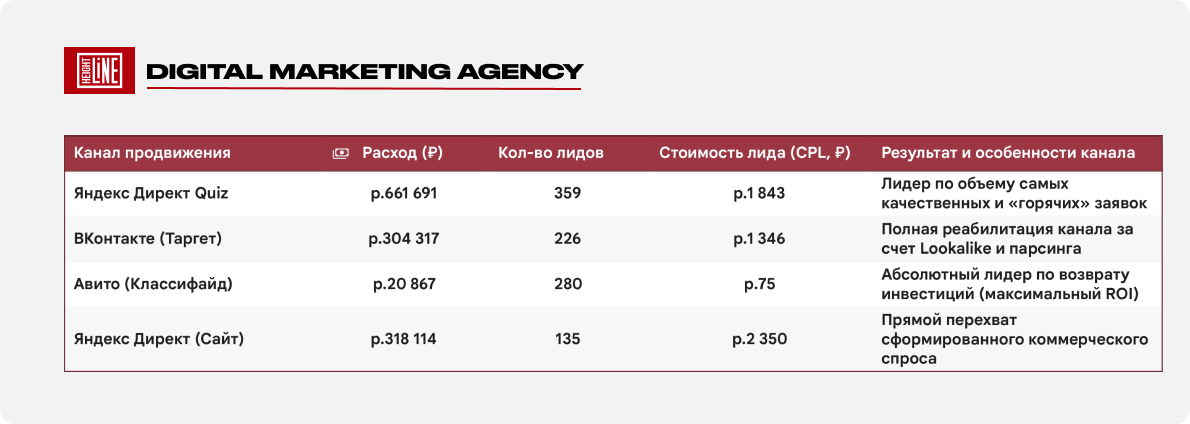 Росшоколад — вклад каналов: Яндекс Директ, ВКонтакте и Авито по стоимости лида