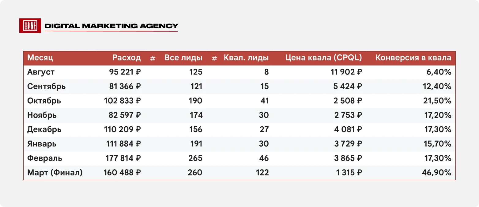 Вагон-дома — сводка результатов: бюджет, лиды, квалифицированные лиды