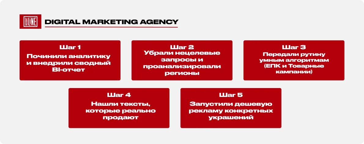 Viva La Vika — пошаговый план работы над проектом