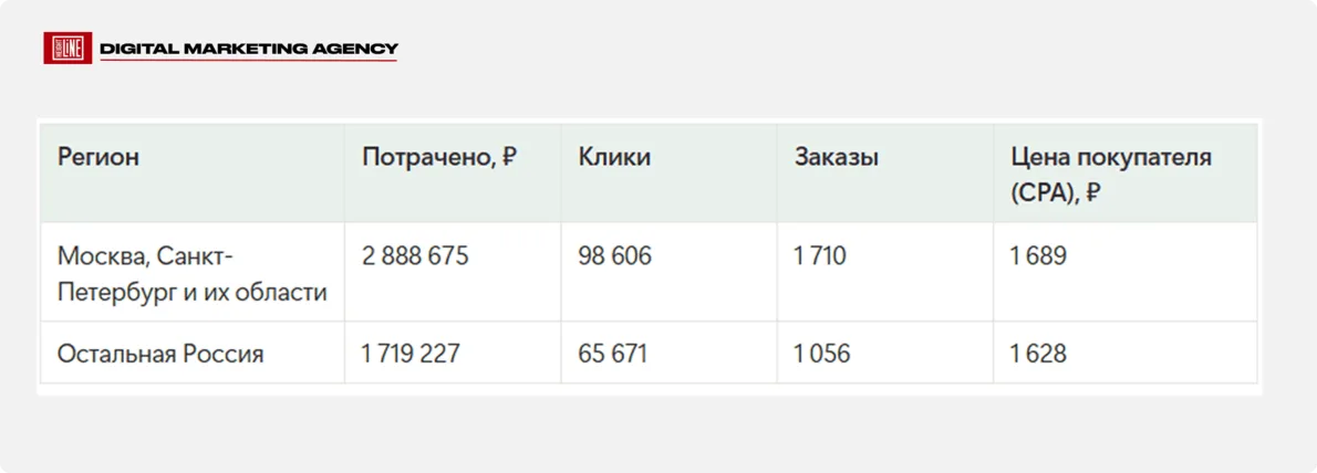 Viva La Vika — анализ эффективности по регионам