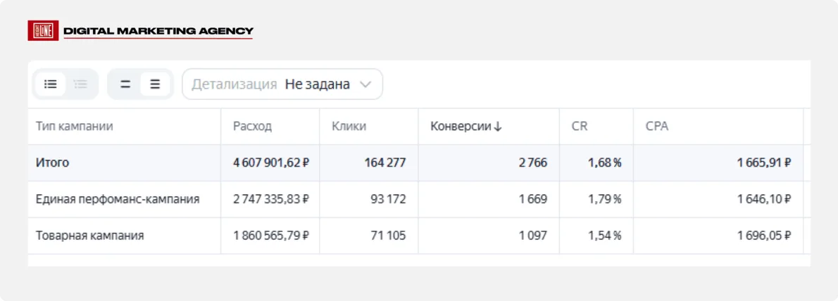 Viva La Vika — срез эффективности по типам кампаний
