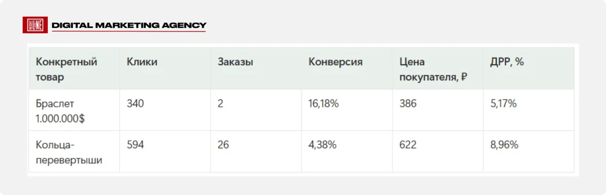 Viva La Vika — стратегия длинного хвоста по конкретным украшениям