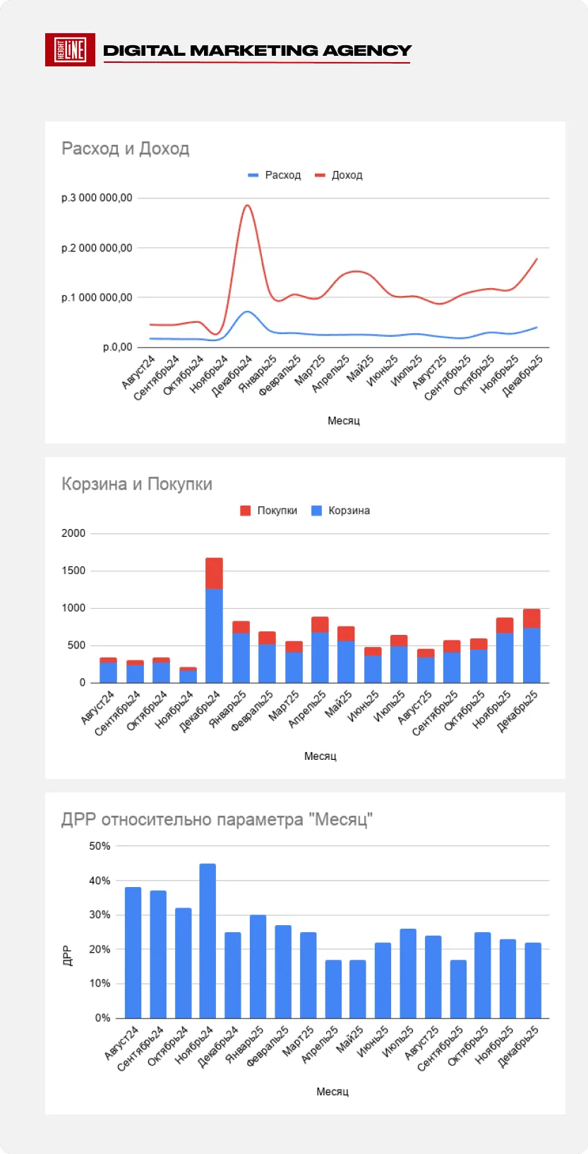 Viva La Vika — итоговые показатели за весь период