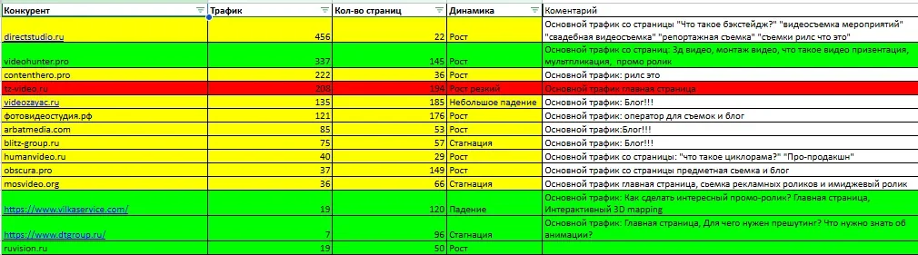 Avastudio — динамика позиций сайта в Яндексе и Google по данным внешнего сервиса аналитики