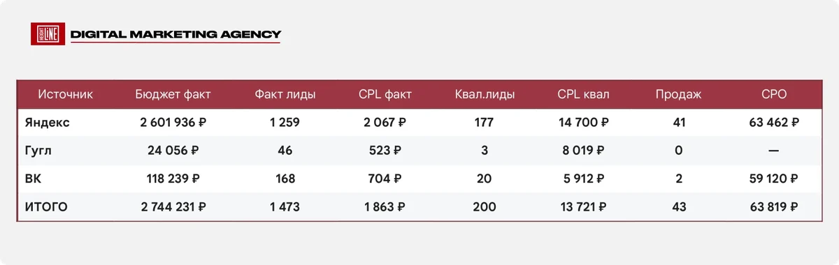 griboedova — сравнение каналов: доля квалифицированных заявок и продаж