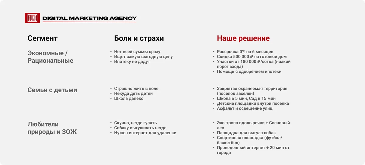 Изумрудные Горки — сегментация целевой аудитории на 3 группы