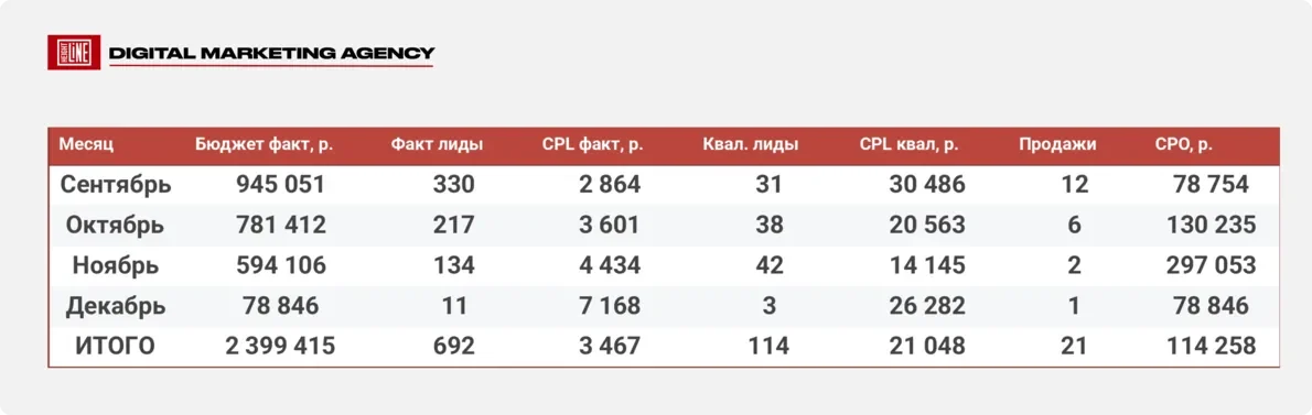 МПСУ — динамика показателей по месяцам
