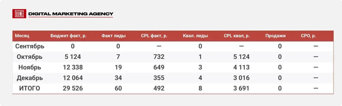 МПСУ — расходы, заявки и стоимость целевой заявки по месяцам