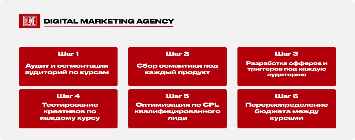 Setters Education: иллюстрация примера работы