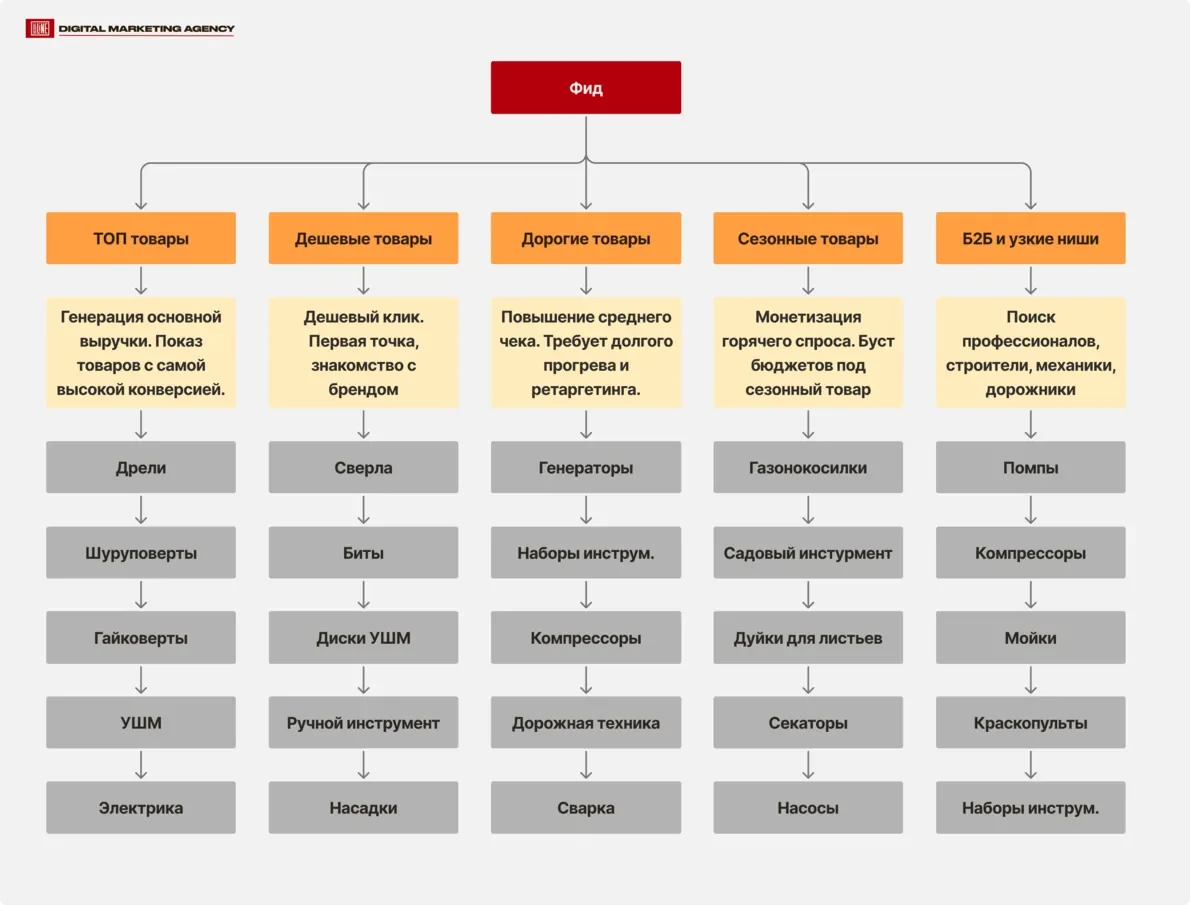 TOTAL TOOLS — сегментация товарного фида по группам