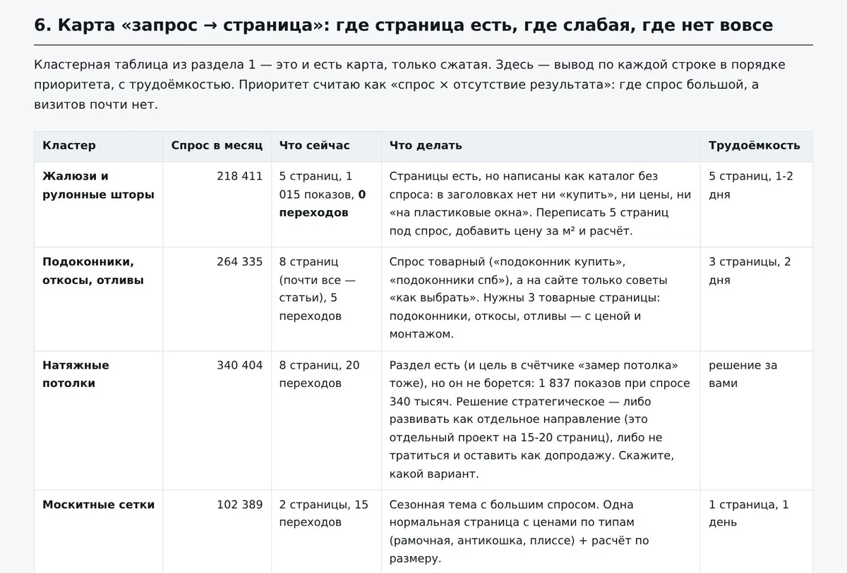 Снимок из отчёта: карта «запрос — страница»
