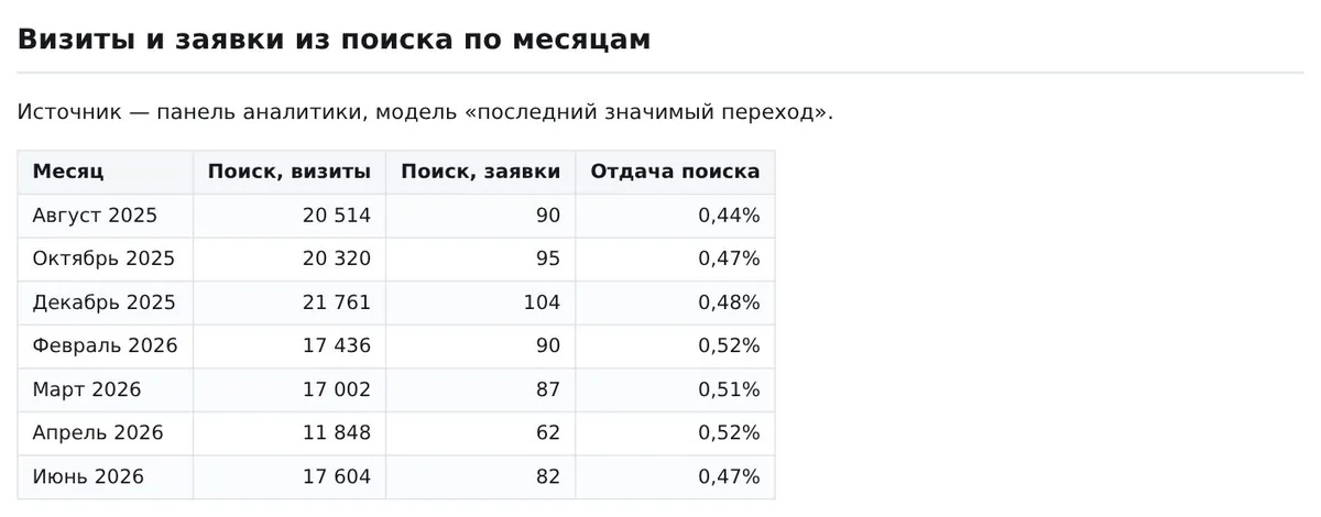 Снимок из отчёта: визиты и заявки из поиска по месяцам
